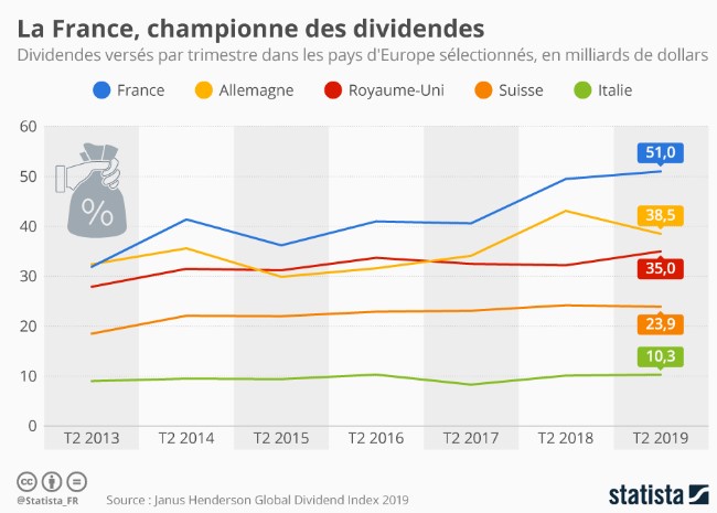 France dividendes