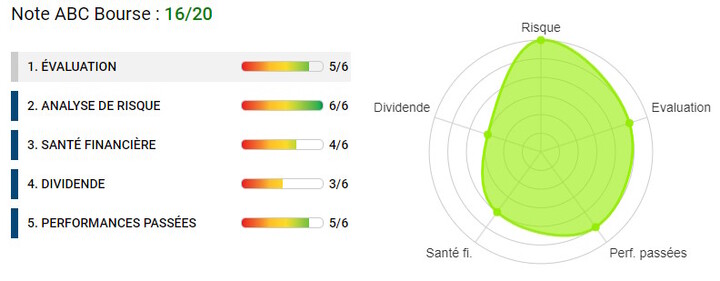 analyse financière Teleperformance