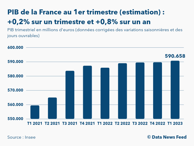 Le PIB de la France au 1er trimestre 2023 estimé en hausse de 0,2% sur ...