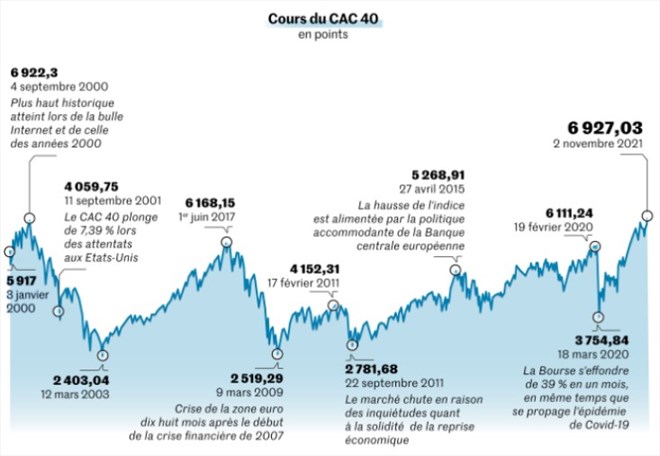 évolution CAC 40