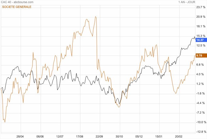 Société Générale vs CAC 40