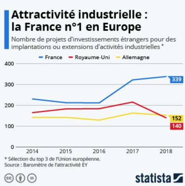 attractivité industrielle France