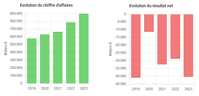 ovh résultats