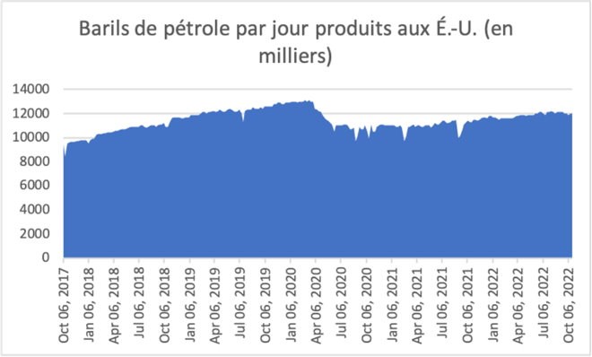 Production pétrole US