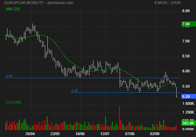 europcar chute bourse