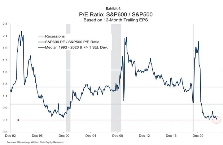 s&p 600 vs s&p 500