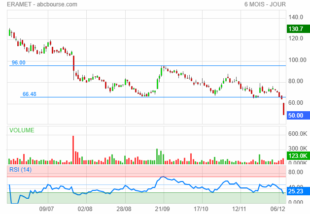 eramet chute bourse