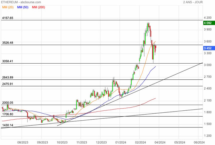 ethereum chart