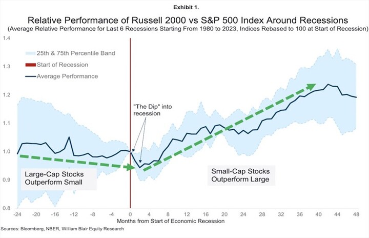 performance small caps