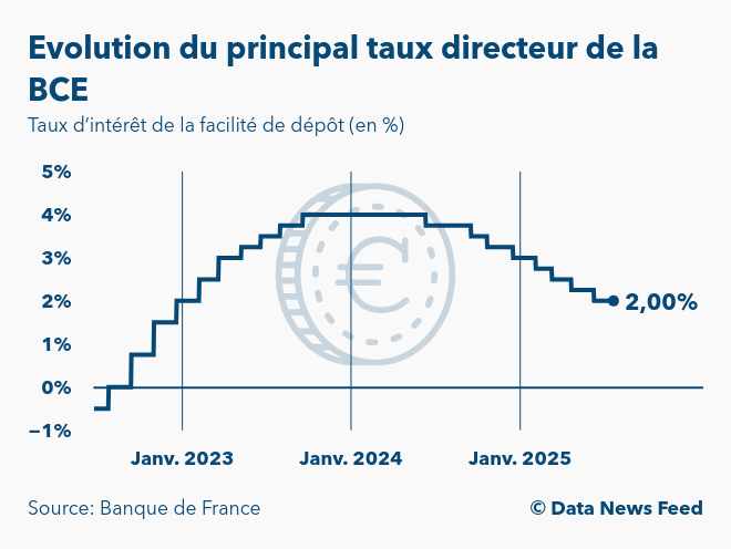 La BCE maintient son principal taux directeur à 2%