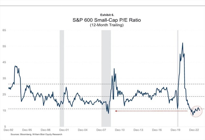 s&p 600 PE ratio