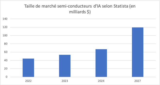 taille marché nvidia