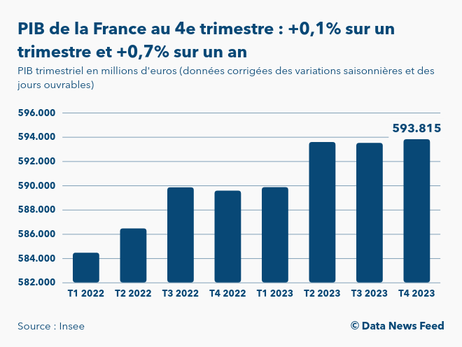 Le PIB de la France a augmenté de 0,1% au 4e trimestre 2023