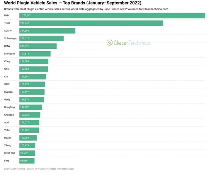 ventes autos électriques 2022