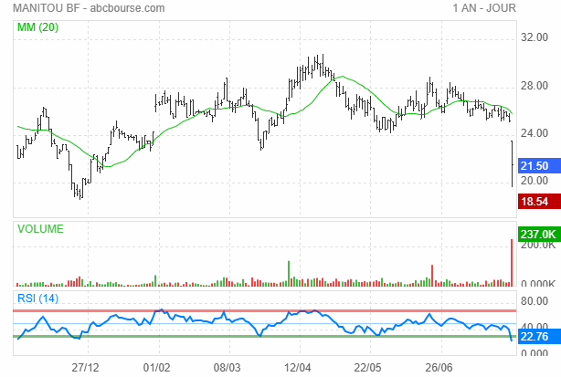 manitou bourse