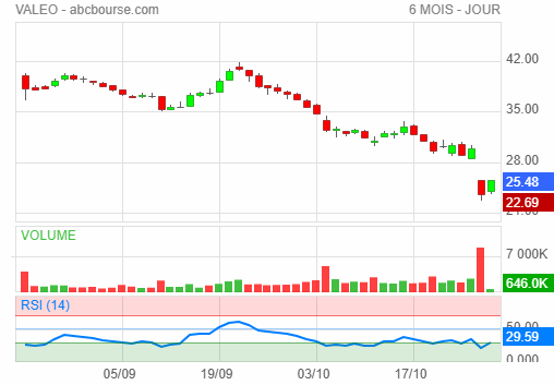 valeo rebond bourse