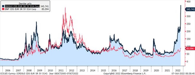 CDS banques