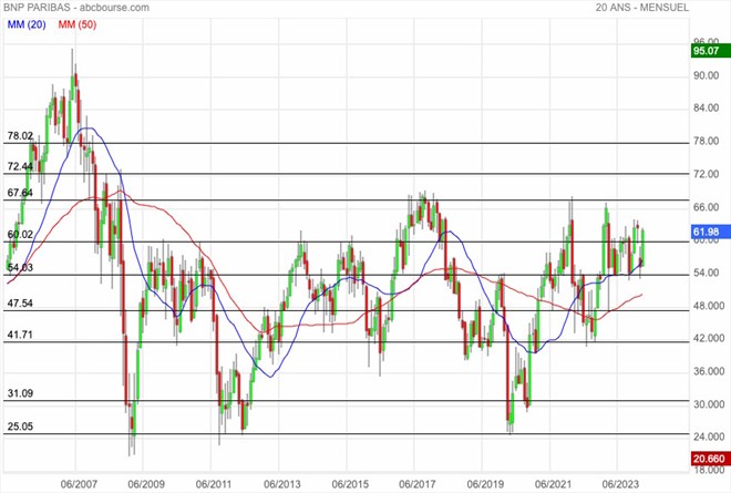 BNP Paribas bourse