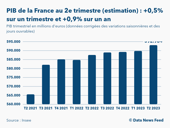 Le PIB de la France au 2e trimestre 2023 estimé en hausse de 0,5% sur ...