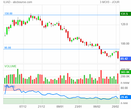 iliad plus bas bourse