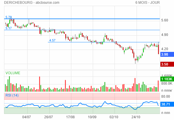 derichebourg chute bourse