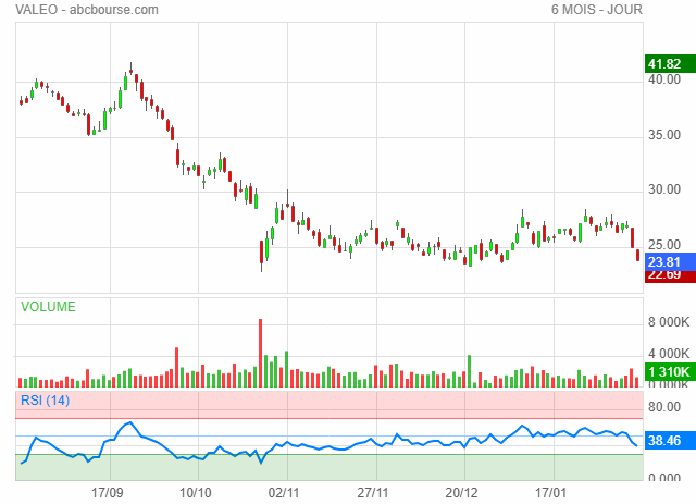 valeo bourse