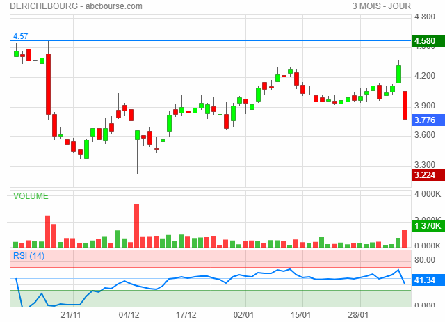 derichebourg bourse chute