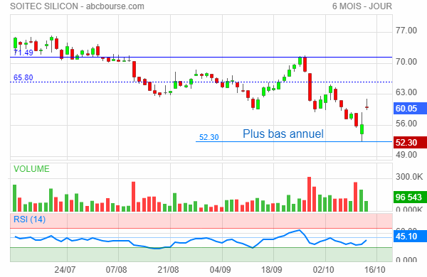 soitec bourse