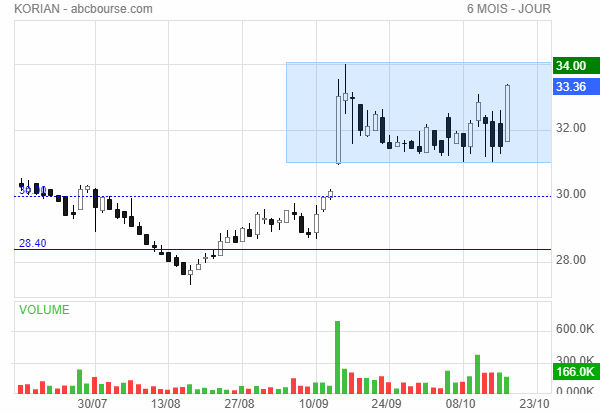 korian bourse