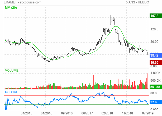 eramet chute bourse