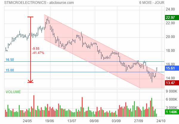 stmicro bourse