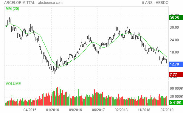 arcelor bourse