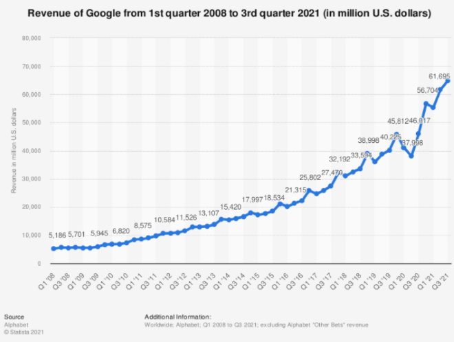 Google revenu