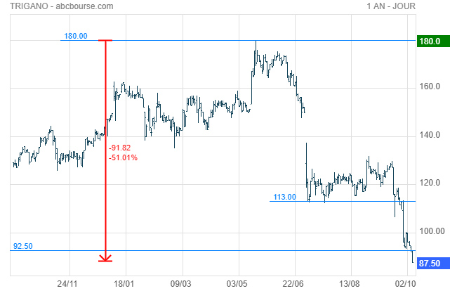 trigano bourse