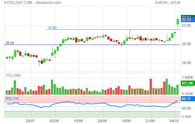 eutelsat bourse