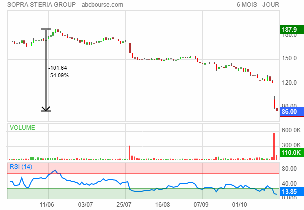 sopra steria bourse