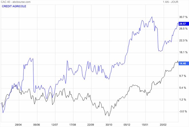 Crédit Agricole vs CAC 40