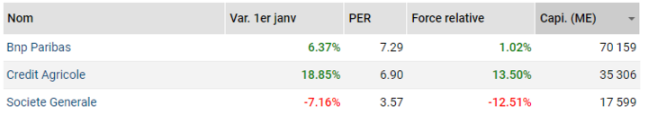 valorisation banques France