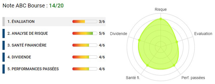 évalutaion financière EssilorLuxottica