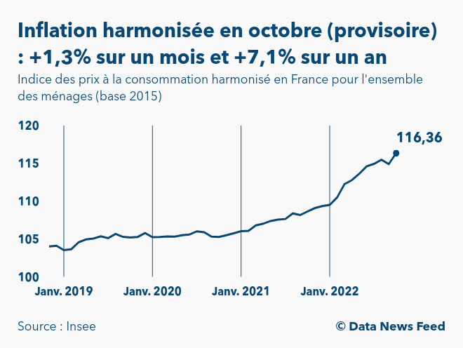 L'indice harmonisé de l'inflation en France est estimé à +7,1% sur un ...