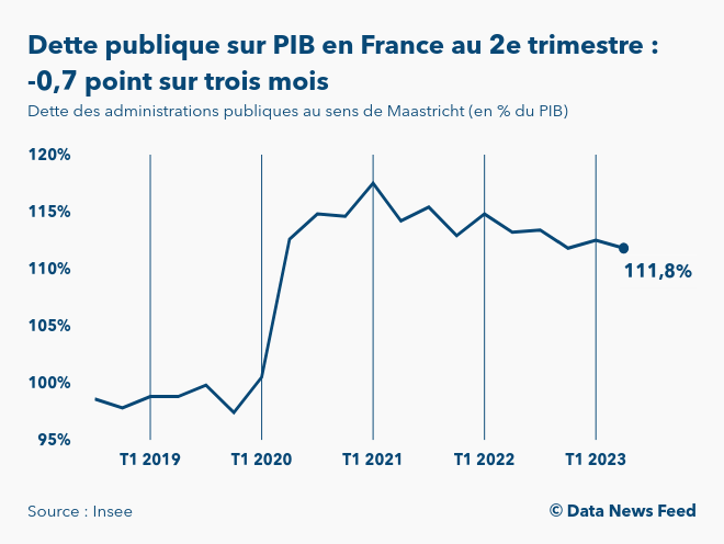 La dette publique de la France diminue à 111,8% du PIB au 2e trimestre 2023