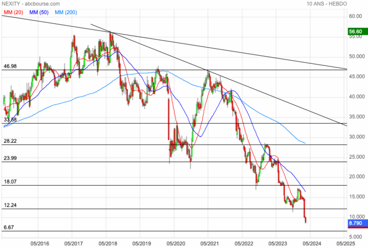 nexity chute bourse