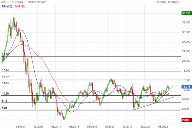 ACA bourse