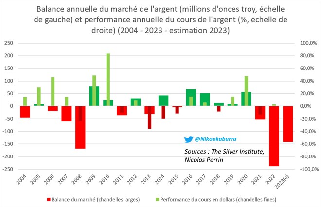 balance marché argent