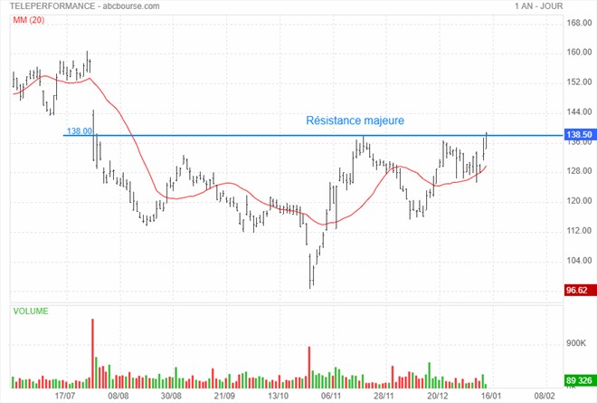 Teleperformance résistance achat