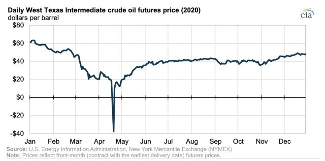 prix pétrole US