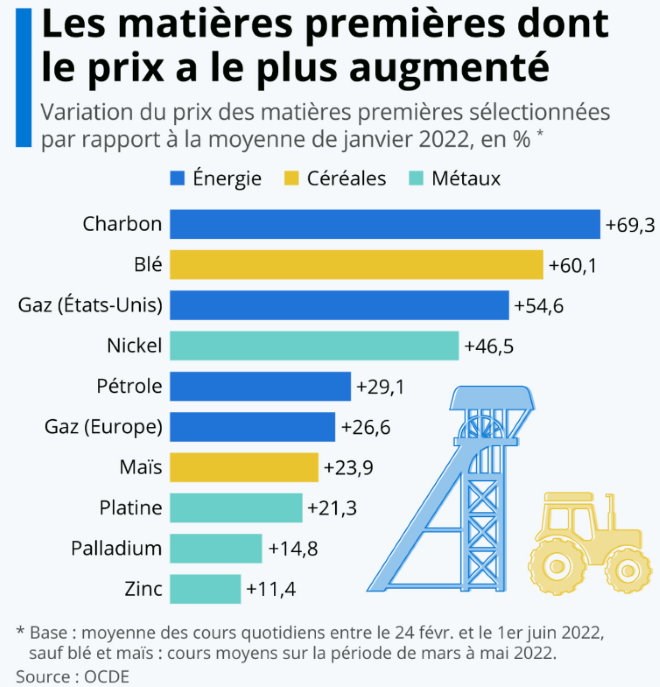 hausse matières premières