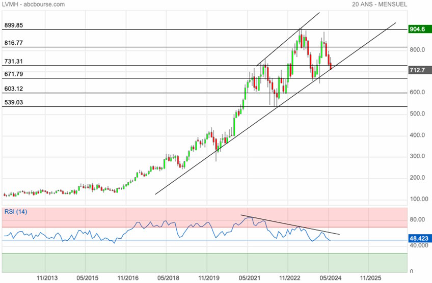 divergences sur RSI