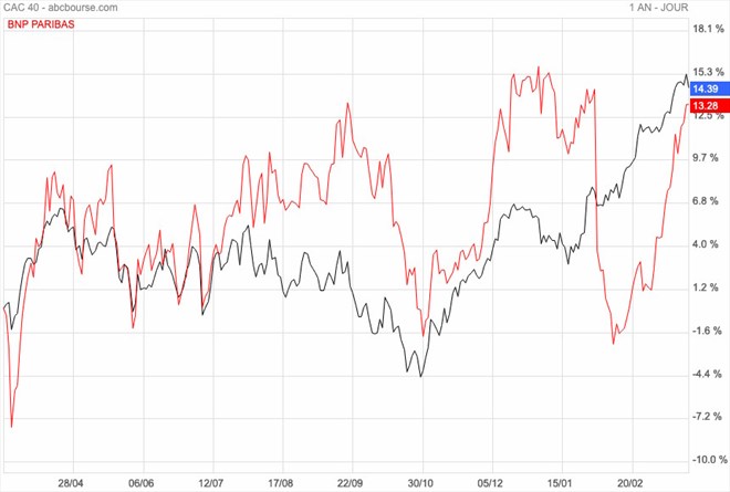 CAC 40 vs BNP Paribas