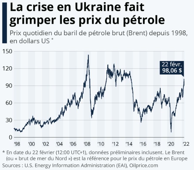 prix pétrole